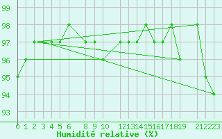 Courbe de l'humidit relative pour Nidingen