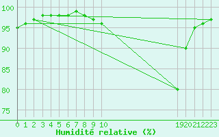 Courbe de l'humidit relative pour Saint-Germain-le-Guillaume (53)