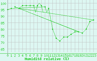 Courbe de l'humidit relative pour Badajoz / Talavera La Real