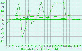 Courbe de l'humidit relative pour La Dle (Sw)