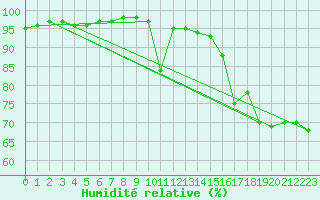 Courbe de l'humidit relative pour Evenstad-Overenget