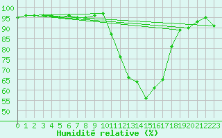 Courbe de l'humidit relative pour Muret (31)