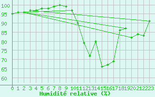 Courbe de l'humidit relative pour Metz-Nancy-Lorraine (57)
