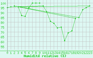 Courbe de l'humidit relative pour Langres (52) 