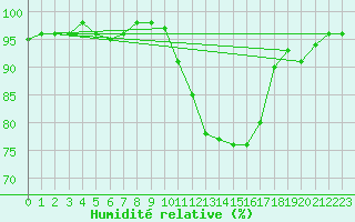 Courbe de l'humidit relative pour Sain-Bel (69)