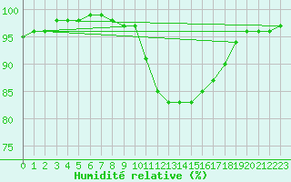 Courbe de l'humidit relative pour Glasgow (UK)