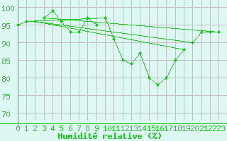 Courbe de l'humidit relative pour Munte (Be)
