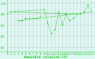 Courbe de l'humidit relative pour Pinsot (38)