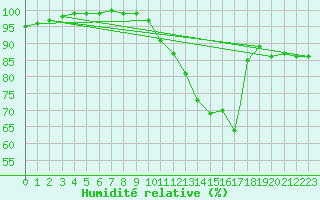 Courbe de l'humidit relative pour Waddington