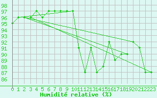 Courbe de l'humidit relative pour Le Havre - Octeville (76)