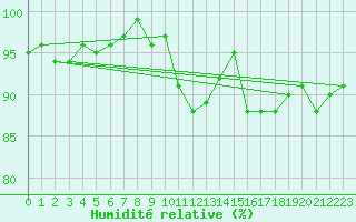 Courbe de l'humidit relative pour Lignerolles (03)