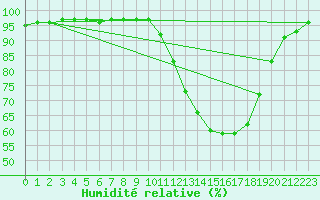 Courbe de l'humidit relative pour Tours (37)