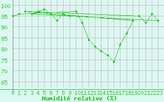 Courbe de l'humidit relative pour Nevers (58)