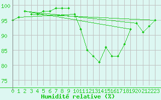 Courbe de l'humidit relative pour Abbeville (80)