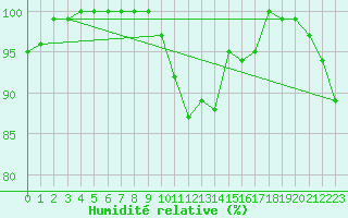 Courbe de l'humidit relative pour Tribsees