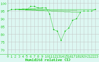Courbe de l'humidit relative pour Spadeadam