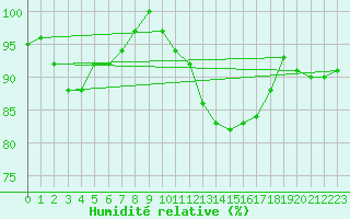 Courbe de l'humidit relative pour Kenley