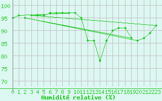 Courbe de l'humidit relative pour Sausseuzemare-en-Caux (76)