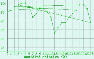 Courbe de l'humidit relative pour Schoeckl