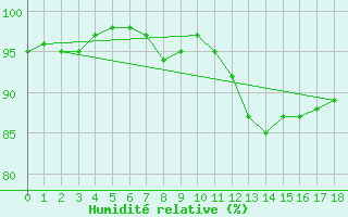 Courbe de l'humidit relative pour Fisterra