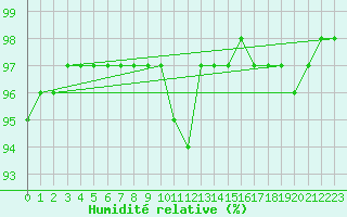 Courbe de l'humidit relative pour Saint-Germain-le-Guillaume (53)
