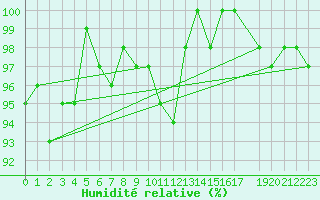 Courbe de l'humidit relative pour La Dle (Sw)