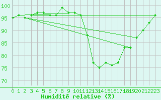Courbe de l'humidit relative pour Lamballe (22)