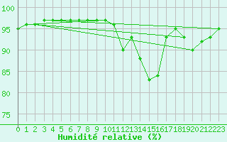 Courbe de l'humidit relative pour Muirancourt (60)