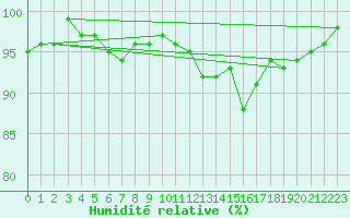 Courbe de l'humidit relative pour Anglars St-Flix(12)