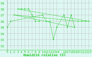 Courbe de l'humidit relative pour Zinnwald-Georgenfeld