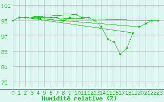 Courbe de l'humidit relative pour Manlleu (Esp)