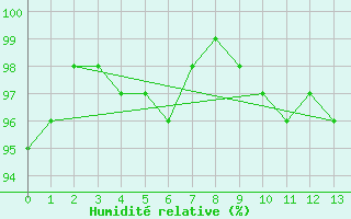 Courbe de l'humidit relative pour Peyrusse-Grande (32)