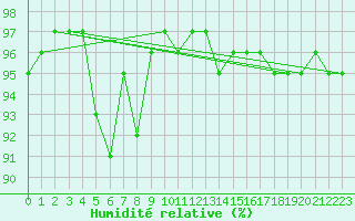 Courbe de l'humidit relative pour Boulmer
