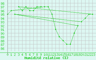 Courbe de l'humidit relative pour Tthieu (40)