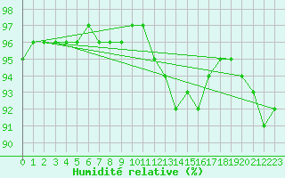 Courbe de l'humidit relative pour Muirancourt (60)