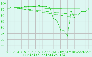 Courbe de l'humidit relative pour Estres-la-Campagne (14)