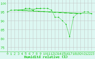 Courbe de l'humidit relative pour Sgur-le-Chteau (19)