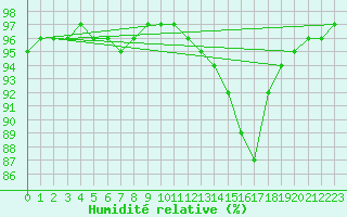 Courbe de l'humidit relative pour Carrion de Calatrava (Esp)