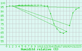 Courbe de l'humidit relative pour Nostang (56)