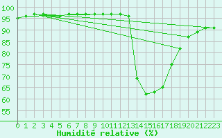 Courbe de l'humidit relative pour Elgoibar