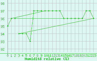 Courbe de l'humidit relative pour Arjeplog