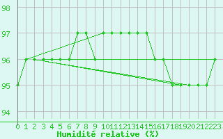 Courbe de l'humidit relative pour Sgur-le-Chteau (19)