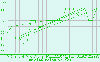 Courbe de l'humidit relative pour Plymouth (UK)