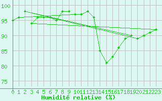 Courbe de l'humidit relative pour Herserange (54)