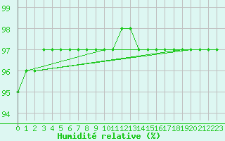 Courbe de l'humidit relative pour Corsept (44)