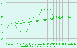 Courbe de l'humidit relative pour Chailles (41)