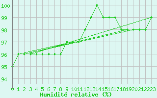 Courbe de l'humidit relative pour Crest (26)