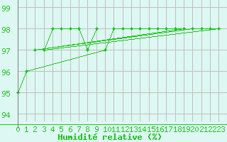 Courbe de l'humidit relative pour Mikolajki