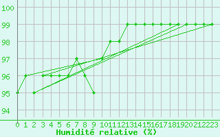 Courbe de l'humidit relative pour Charterhall