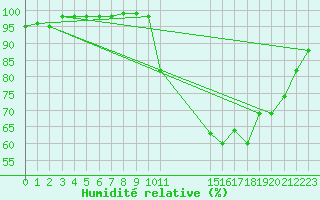 Courbe de l'humidit relative pour Saint-Germain-le-Guillaume (53)